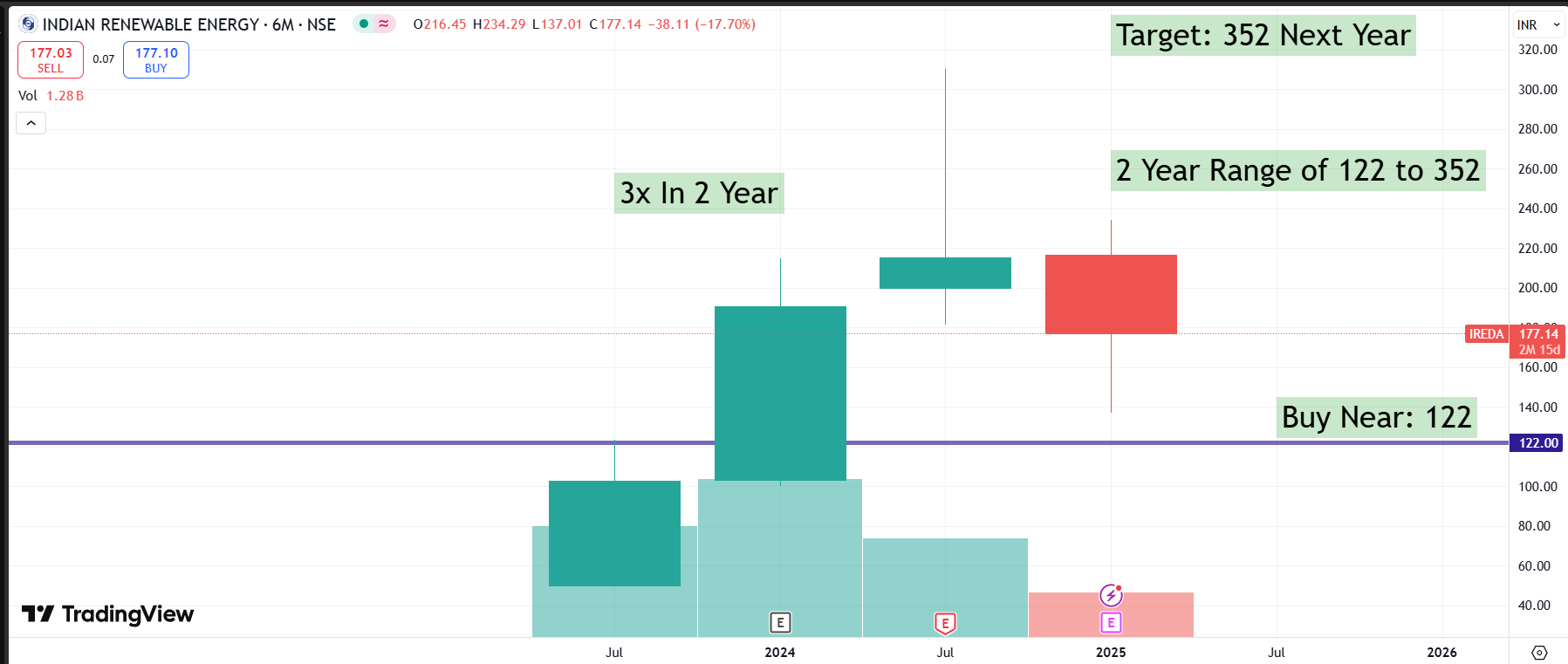 IREDA: CMP: 147 Long tIREDA: CMP: 177 Long term Gr: 23% | Fy25 Growth: 36%